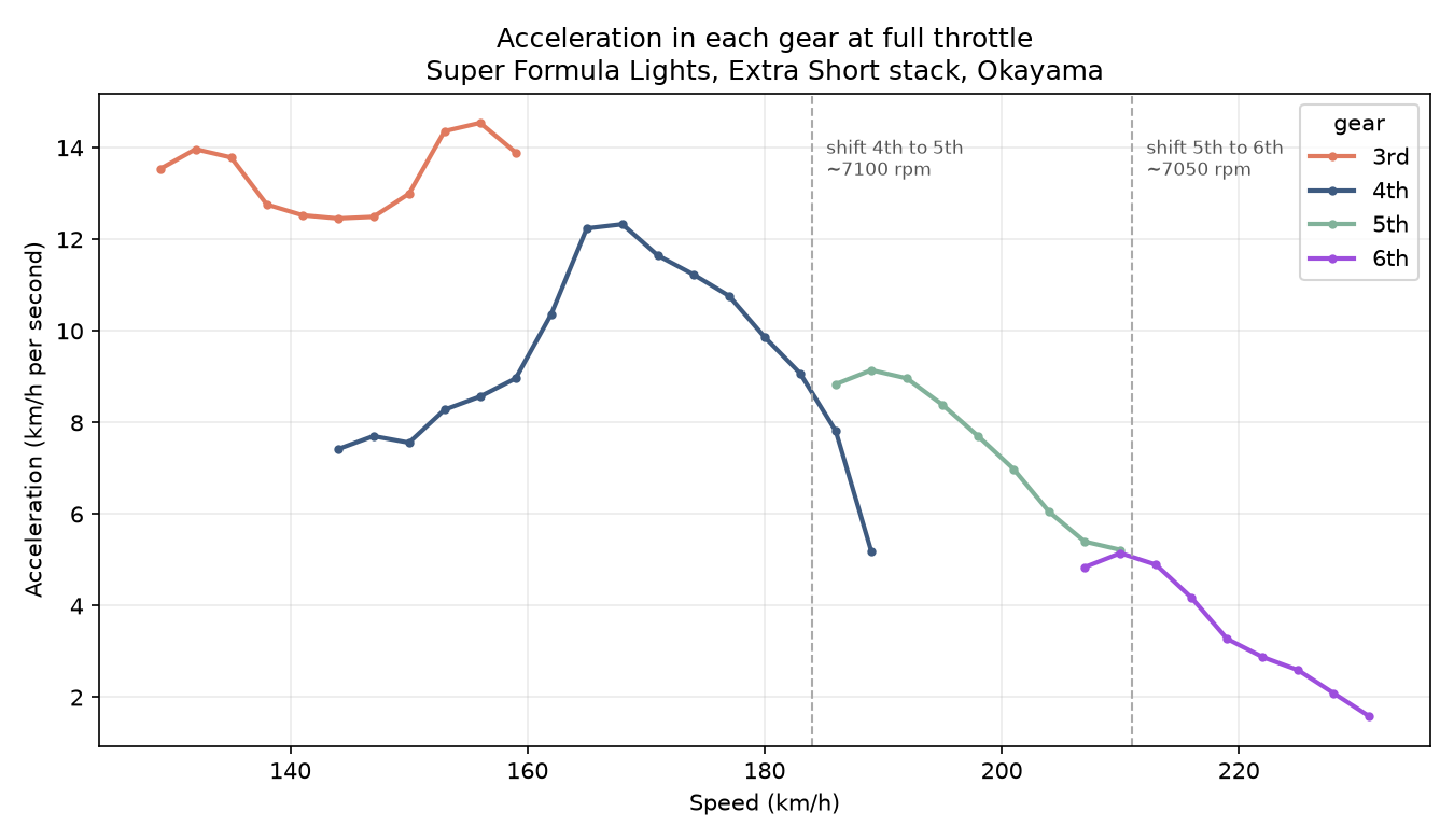 Acceleration in each gear at full throttle, measured across 17,685 full-throttle samples from 25 laps in the Super Formula Lights car on the Extra Short stack at Okayama. Each gear is strongest over its own band of speed, and the shift points are simply where the lines cross.