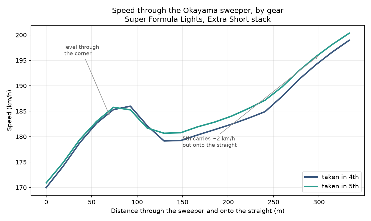 Speed through the Okayama sweeper, the same corner taken in 4th versus 5th. The two are level through the corner, and the taller gear carries about 2 km/h more out onto the straight.